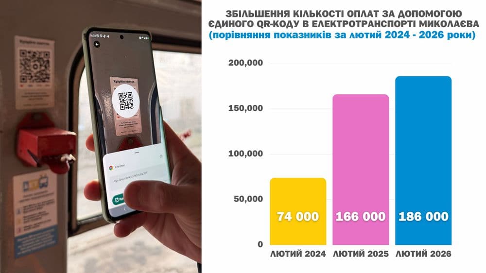 QR-оплата набирає обертів: лютий 2026 став рекордним