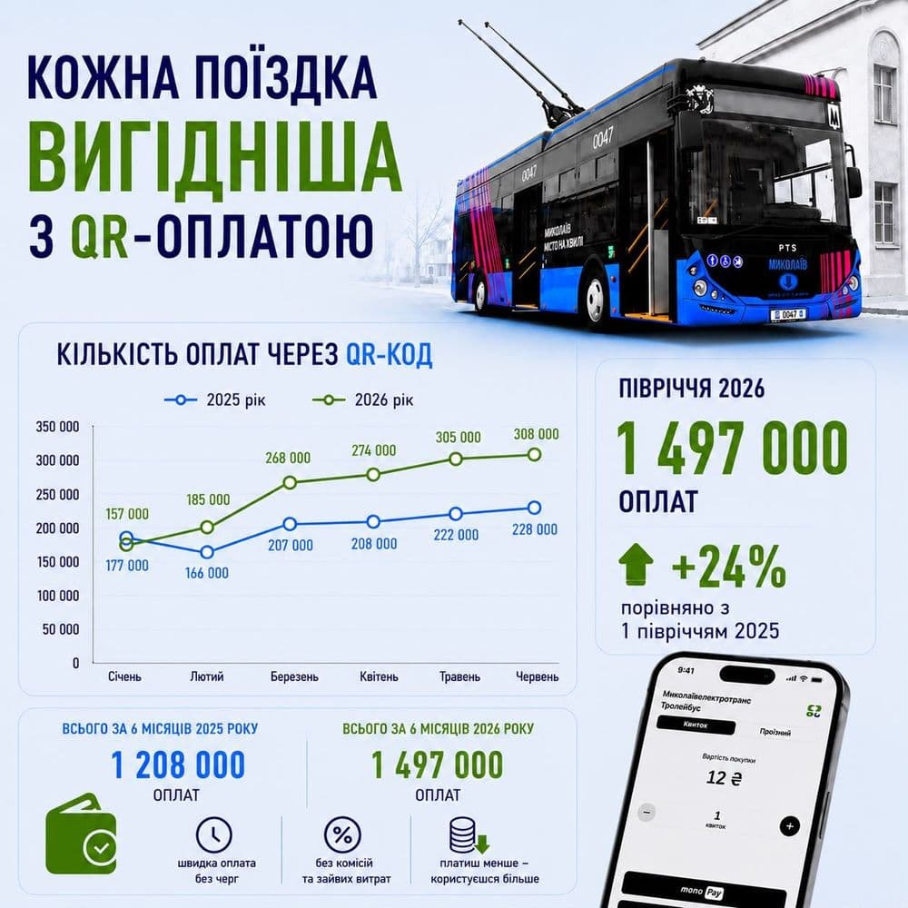 У перший день липня підбиваємо підсумки роботи системи єдиного QR-коду для всіх банків.
