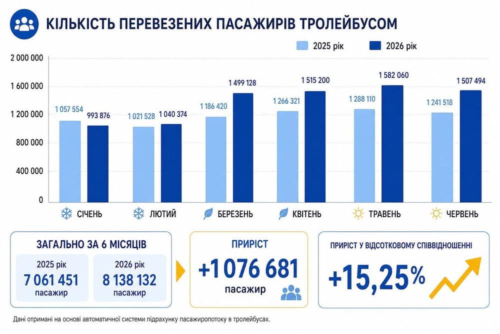 8 мільйонів поїздок за пів року: пасажиропотік у тролейбусах продовжує зростати